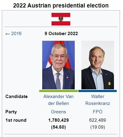 Действующий президент Австрии одерживает победу на выборах в первом туре: что известно
