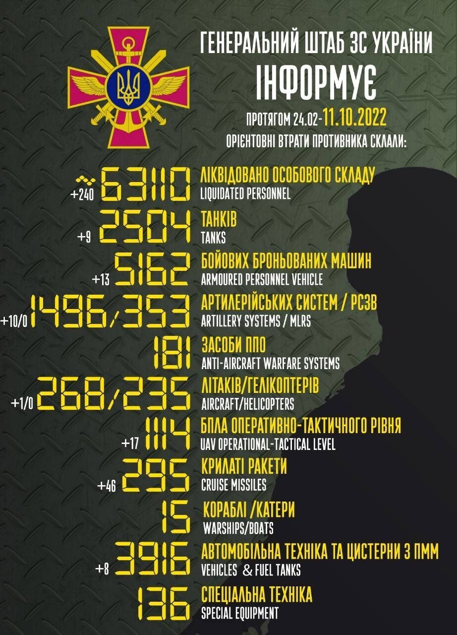 Потери РФ в войне против Украины превысили 63 тысячи вояк: данные Генштаба