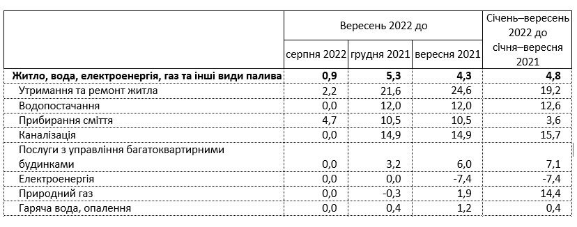 Коммуналка в Украине за год подорожала на 4,3%
