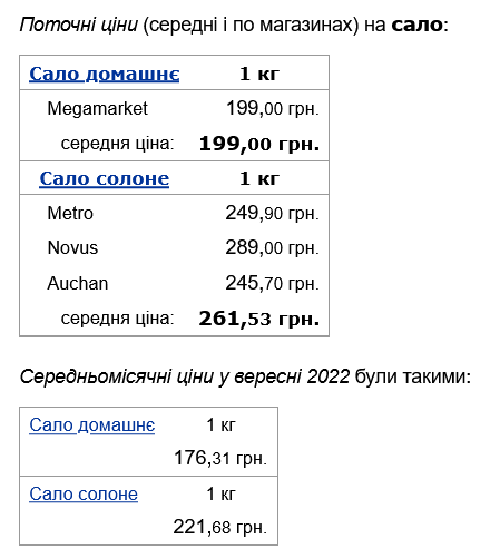 В Україні зросли ціни на сало