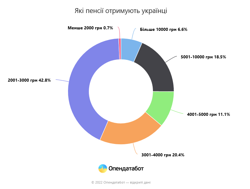 Майже половина всіх українських пенсіонерів одержують менше 3 000 грн.