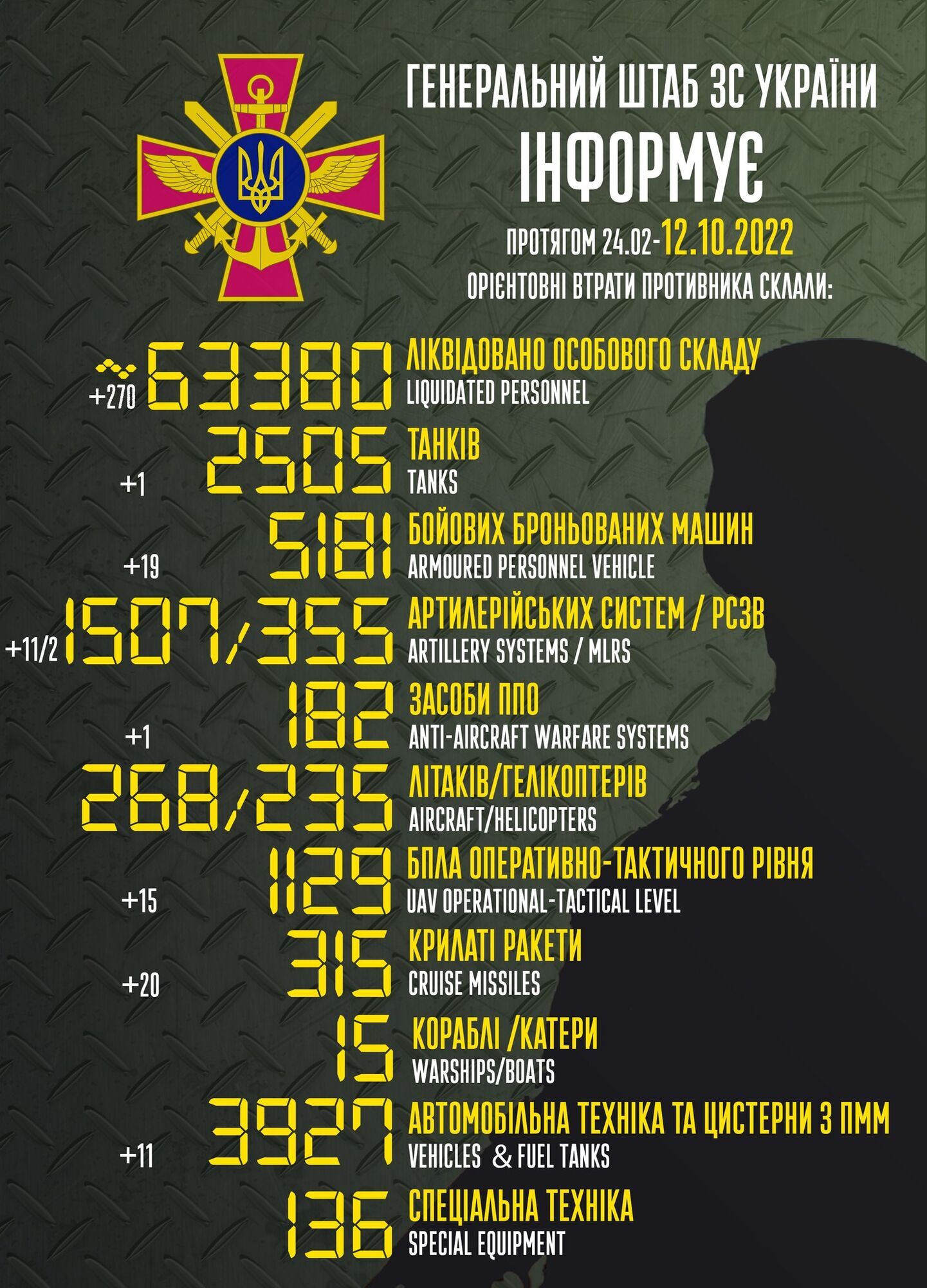 ВСУ ликвидировали за сутки 270 оккупантов и уничтожили 19 ББМ: данные Генштаба
