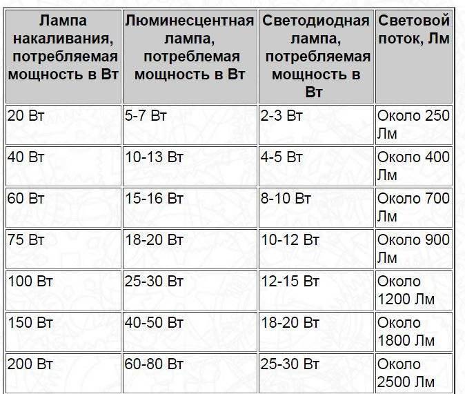 Потужність ламп розжарювання та LED-ламп