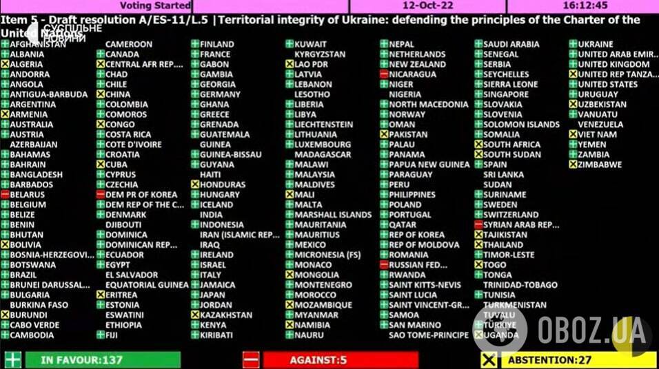Голосование членов ООН за резолюцию, осуждающую попытку России аннексировать оккупированные территории Донецкой, Луганской, Херсонской и Запорожской областей Украины