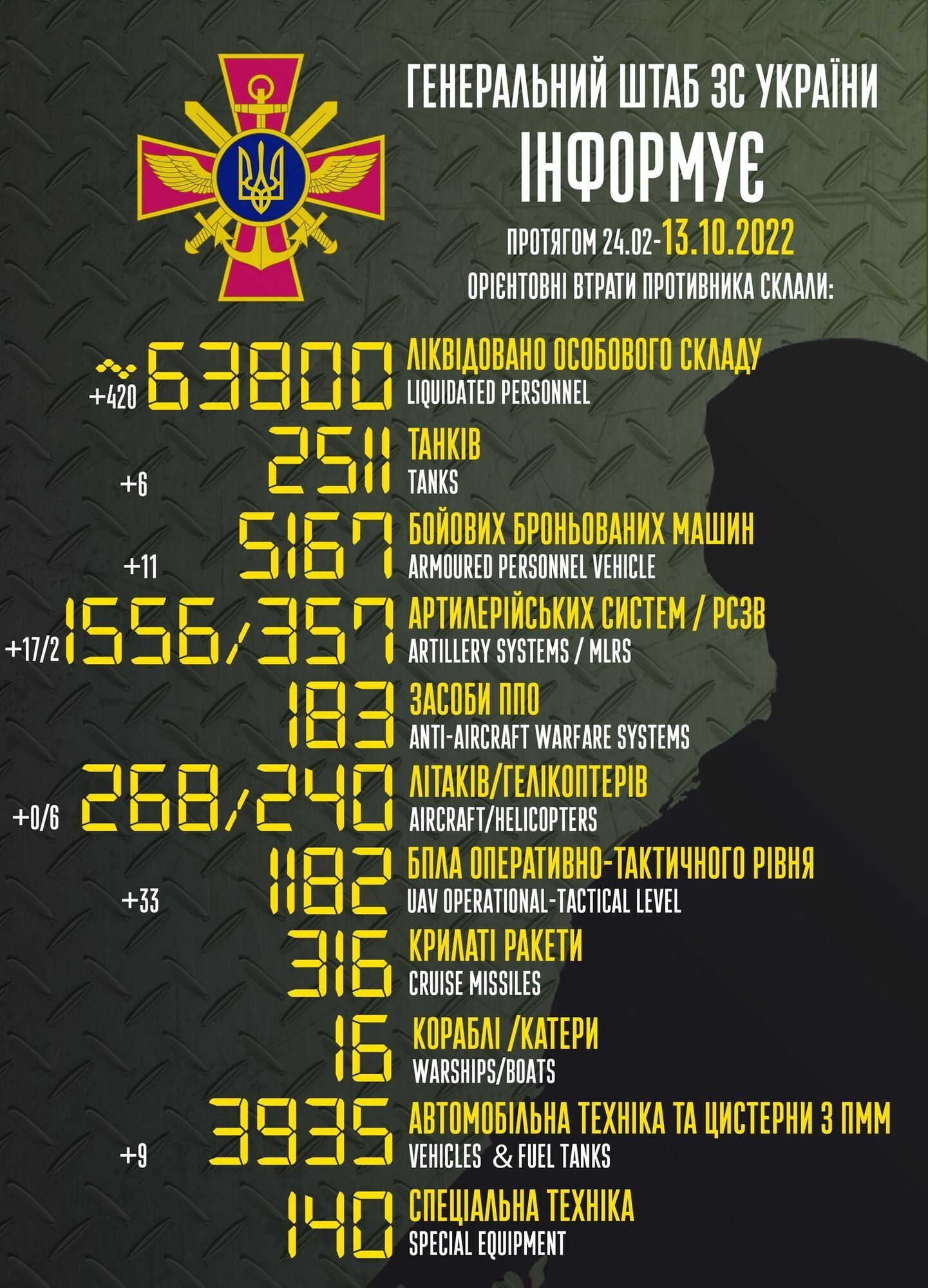 Втрати РФ у війні проти України сягнули 63 800 осіб, за добу ЗСУ знищили шість вертольотів ворога