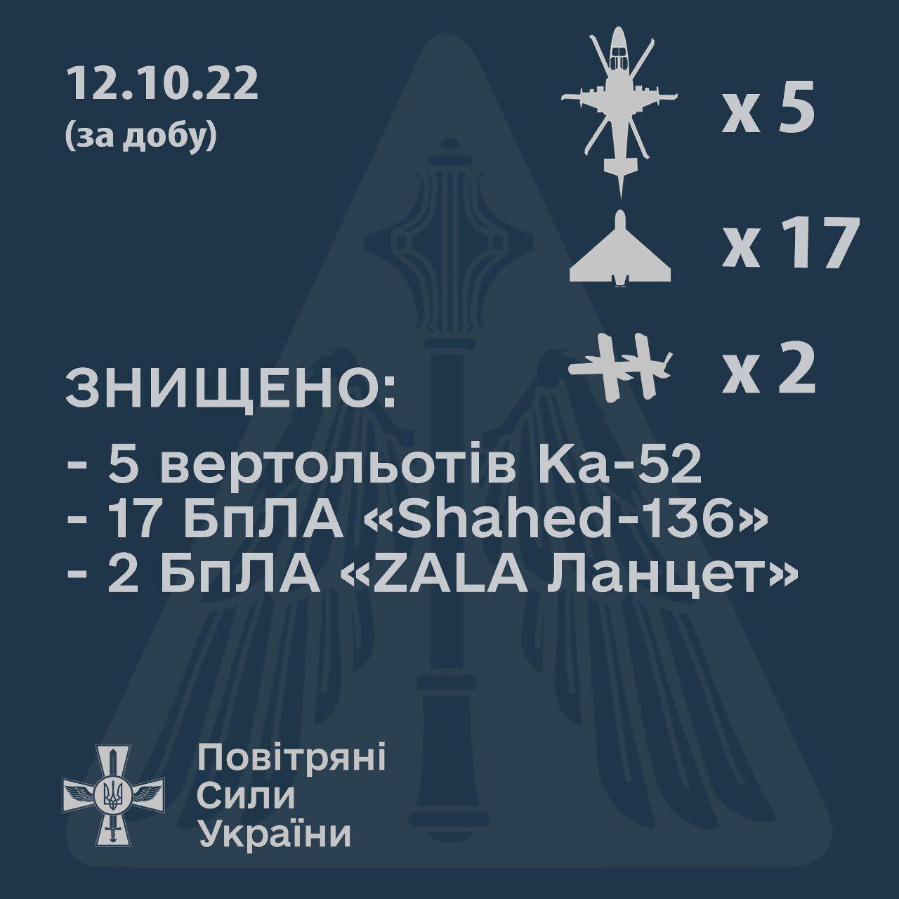 Воздушные силы ВСУ за сутки сбили 19 дронов-камикадзе и пять ударных вертолетов оккупантов