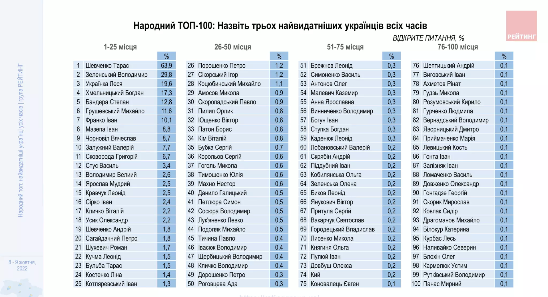 Бандера и Залужный попали в десятку величайших украинцев: результаты опроса