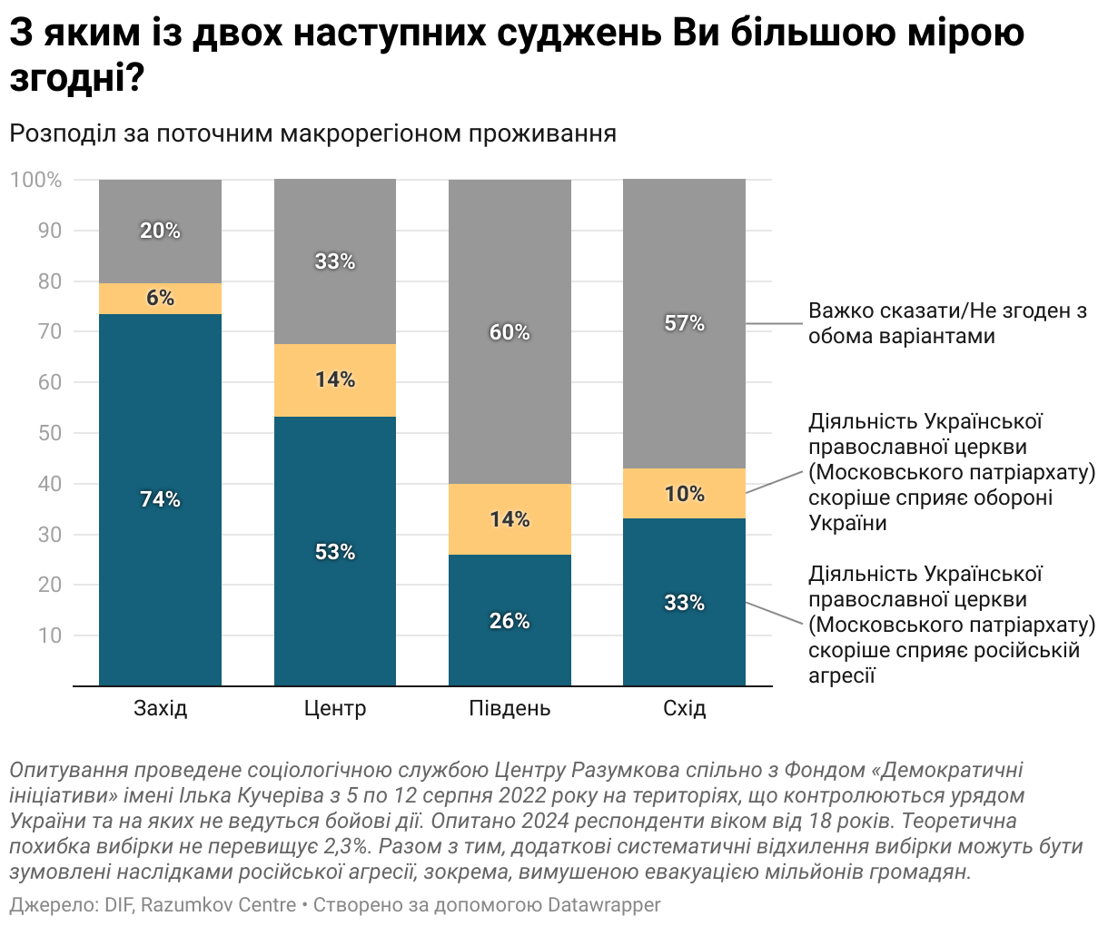 Украинцы стали хуже относиться к СССР, а уровень приверженности идеям Бандеры вырос на 20% – опрос