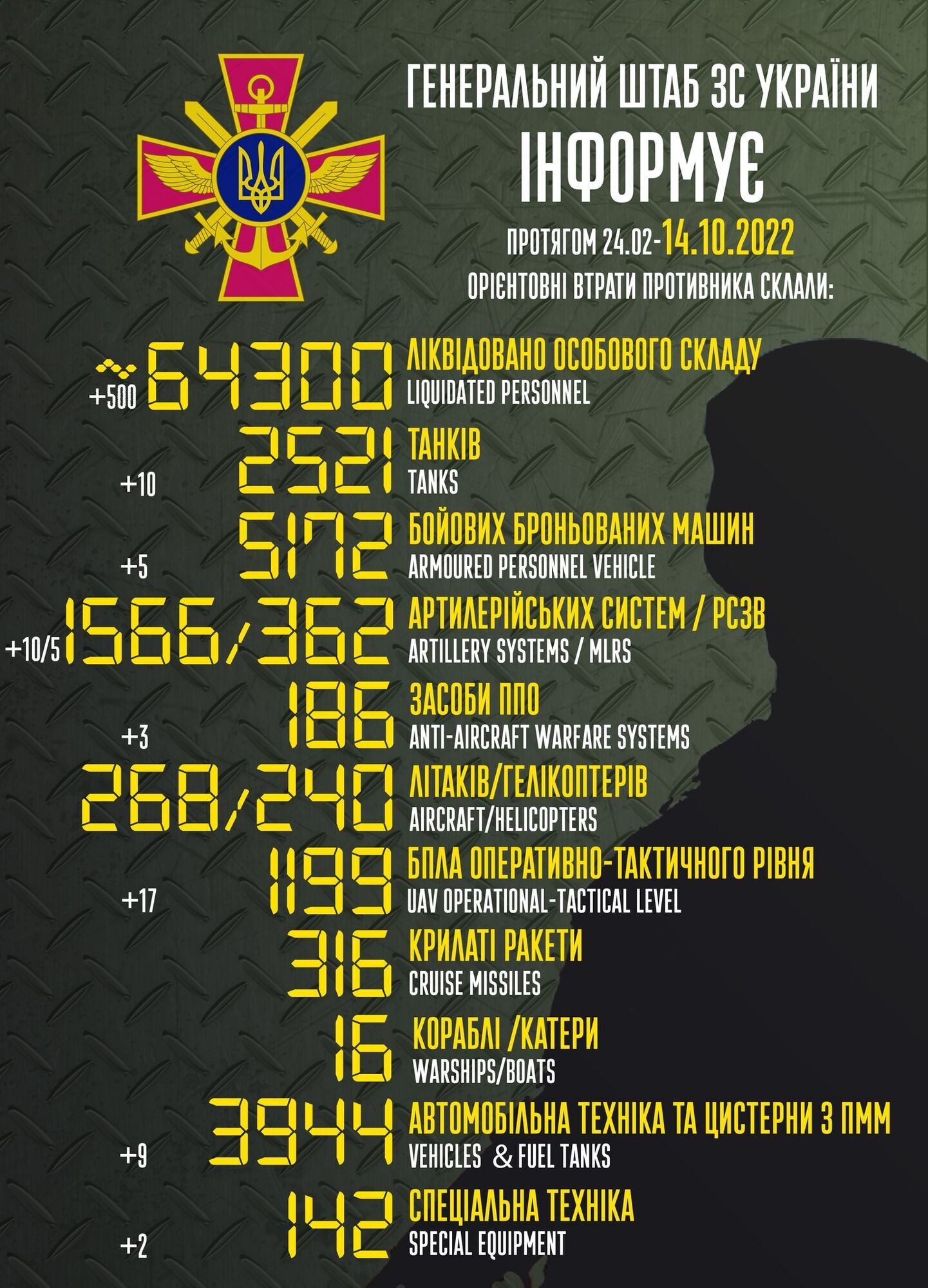Втрати армії РФ в Україні станом на 14 жовтня 2022 року