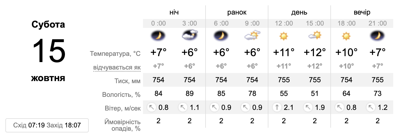 Синоптикиня розповіла, якої погоди чекати на вихідних в Україні: у деяких регіонах буде до +19