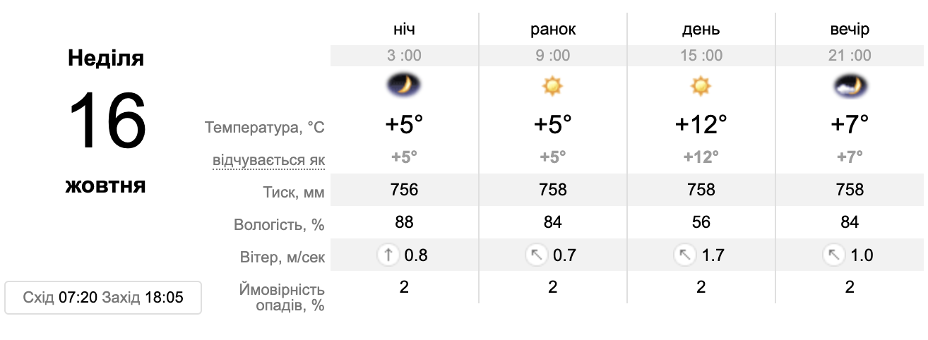 Синоптик рассказала, какой погоды ждать на выходных в Украине: в некоторых регионах будет до +19