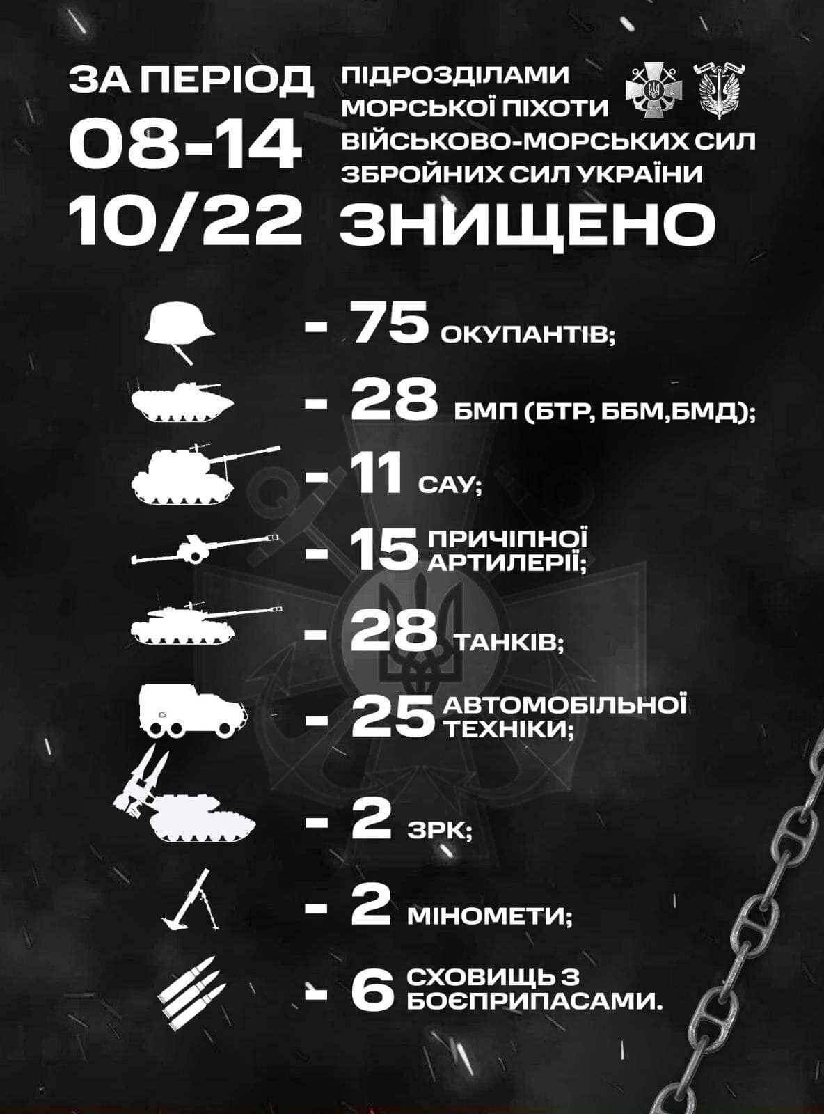 Українські морпіхи за тиждень відмінусували понад 75 окупантів і спалили по 28 танків та БМП  