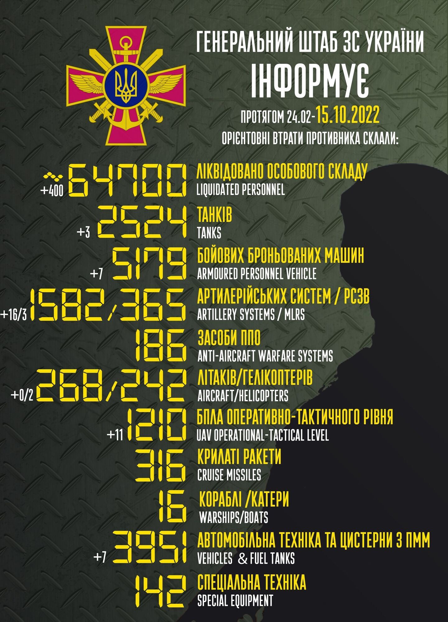 Втрати армії РФ у війні проти України досягли 64 700 осіб