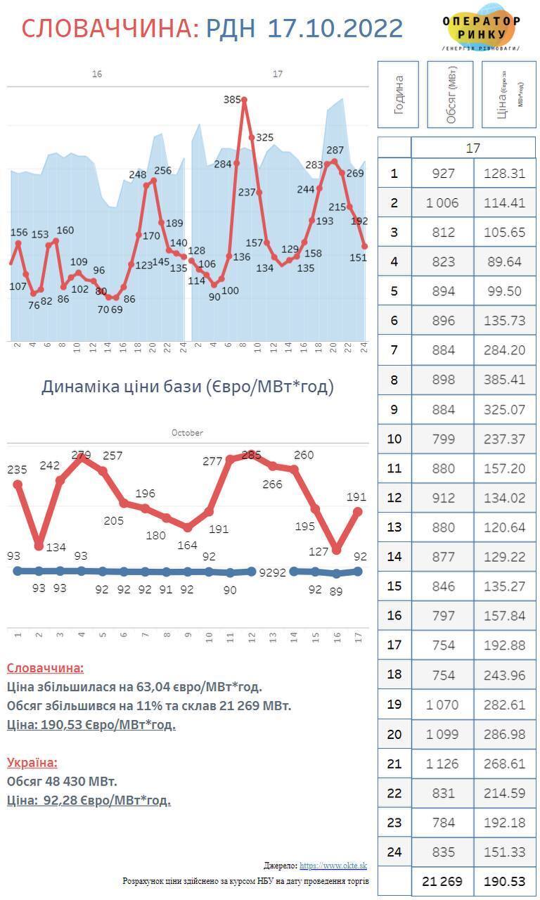 Ціни на електроенергію в Східній Європі у 2 рази вищі, ніж в Україні – ДП "Оператор ринку"