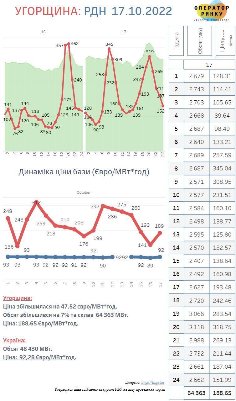 Цены на электроэнергию в Восточной Европе в 2 раза выше, чем в Украине – ГП "Оператор рынка"