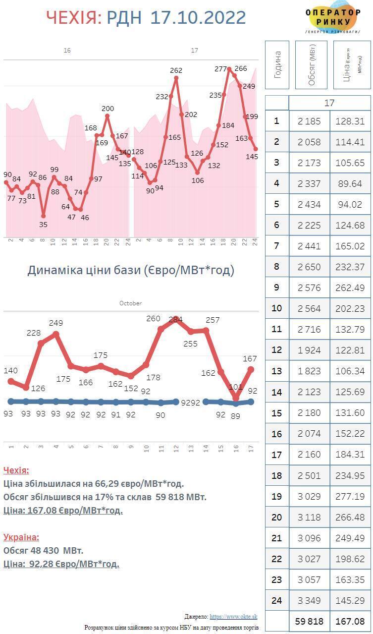 Ціни на електроенергію в Східній Європі у 2 рази вищі, ніж в Україні – ДП "Оператор ринку"