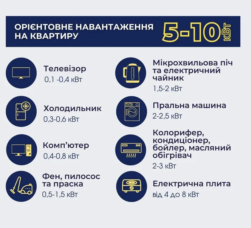 Наиболее энергозатратной среди привычных для украинцев электроприборов является электрическая плита