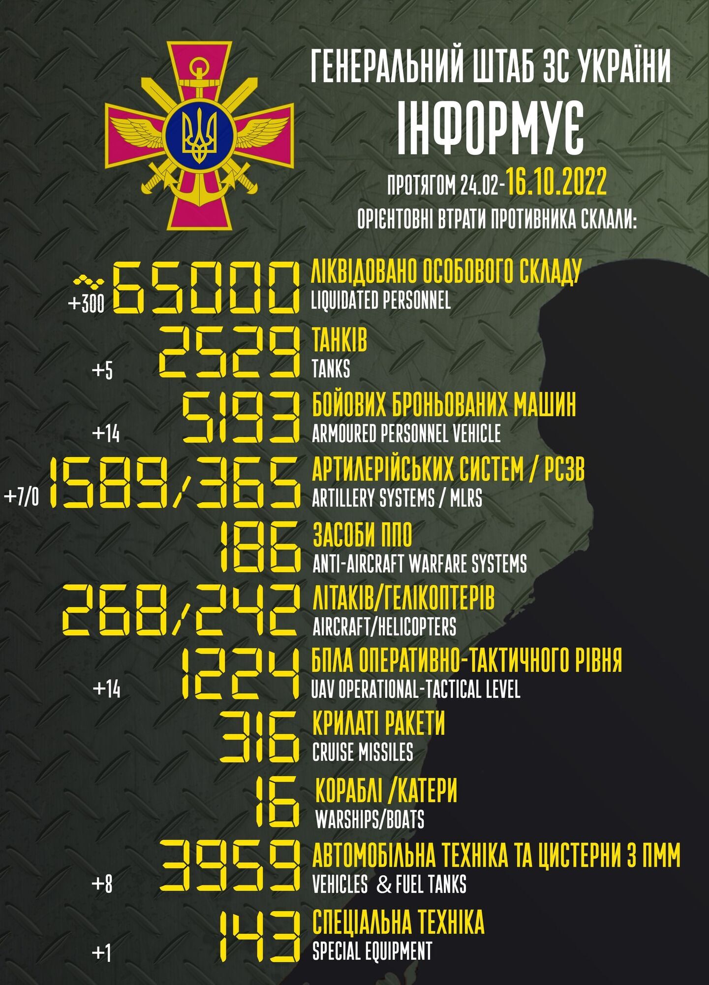 Армия Путина потеряла в Украине уже 65 тыс. человек, ВСУ за сутки сбили 14 БПЛА врага