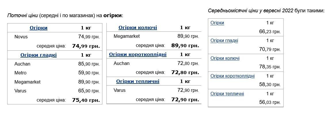В Украине значительно выросли цены на огурцы