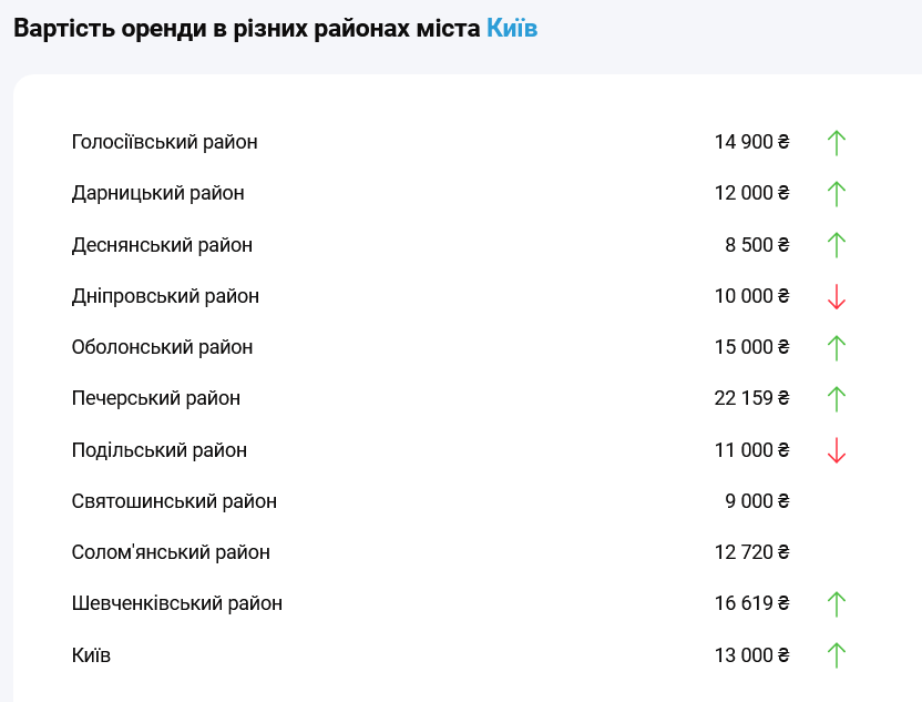 Сколько стоит аренда квартир в районах Киева