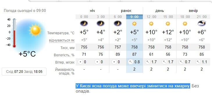 Без опадів та до +15°С: прогноз погоди в Києві та області 16 жовтня