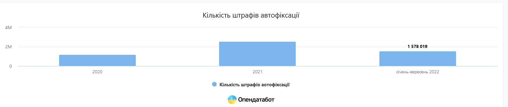 За январь-сентябрь 2022 года в Украине выписали более 1,5 млн штрафов за нарушения ПДД