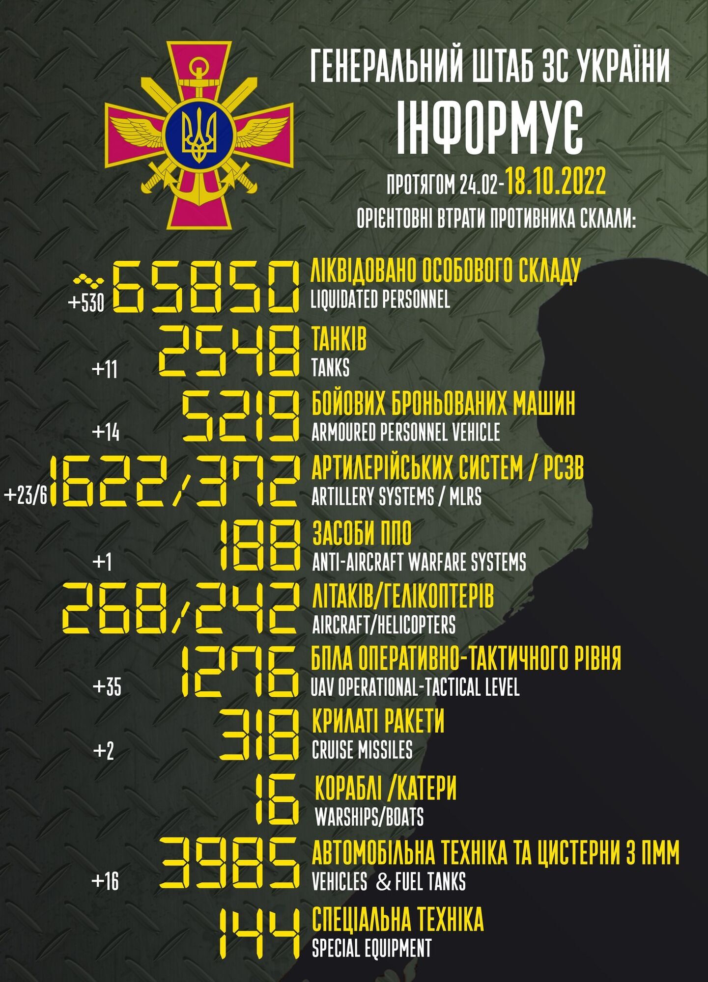 ВСУ ликвидировали за сутки 530 оккупантов и уничтожили 35 БПЛА