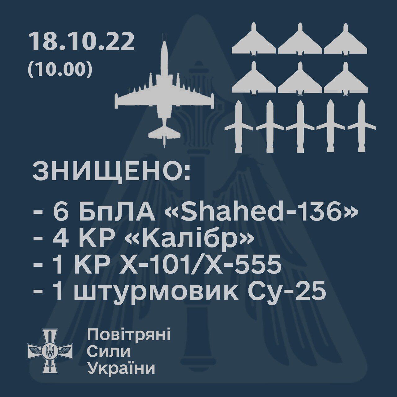ВСУ с начала суток сбили 6 дронов-камикадзе Shahed-136, 5 ракет и штурмовик