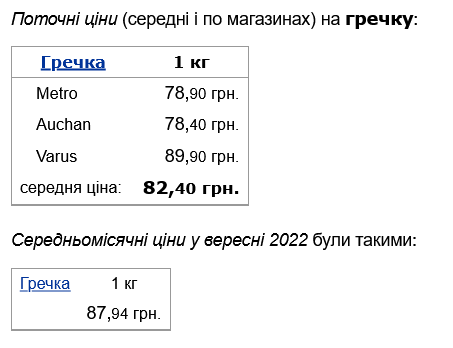 В Україні подешевшала гречка