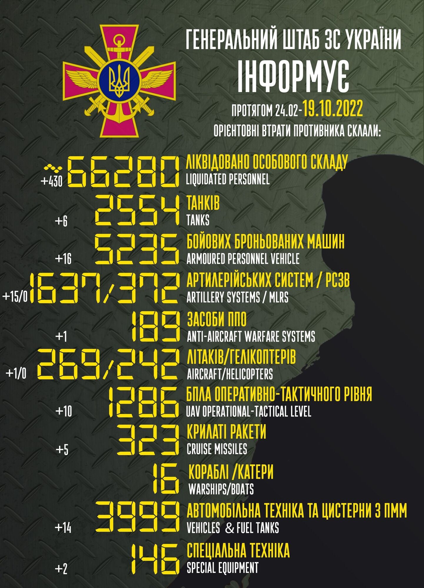 Потери РФ в Украине превысили 66 тыс. человек, за сутки уничтожен вражеский самолет и шесть танков