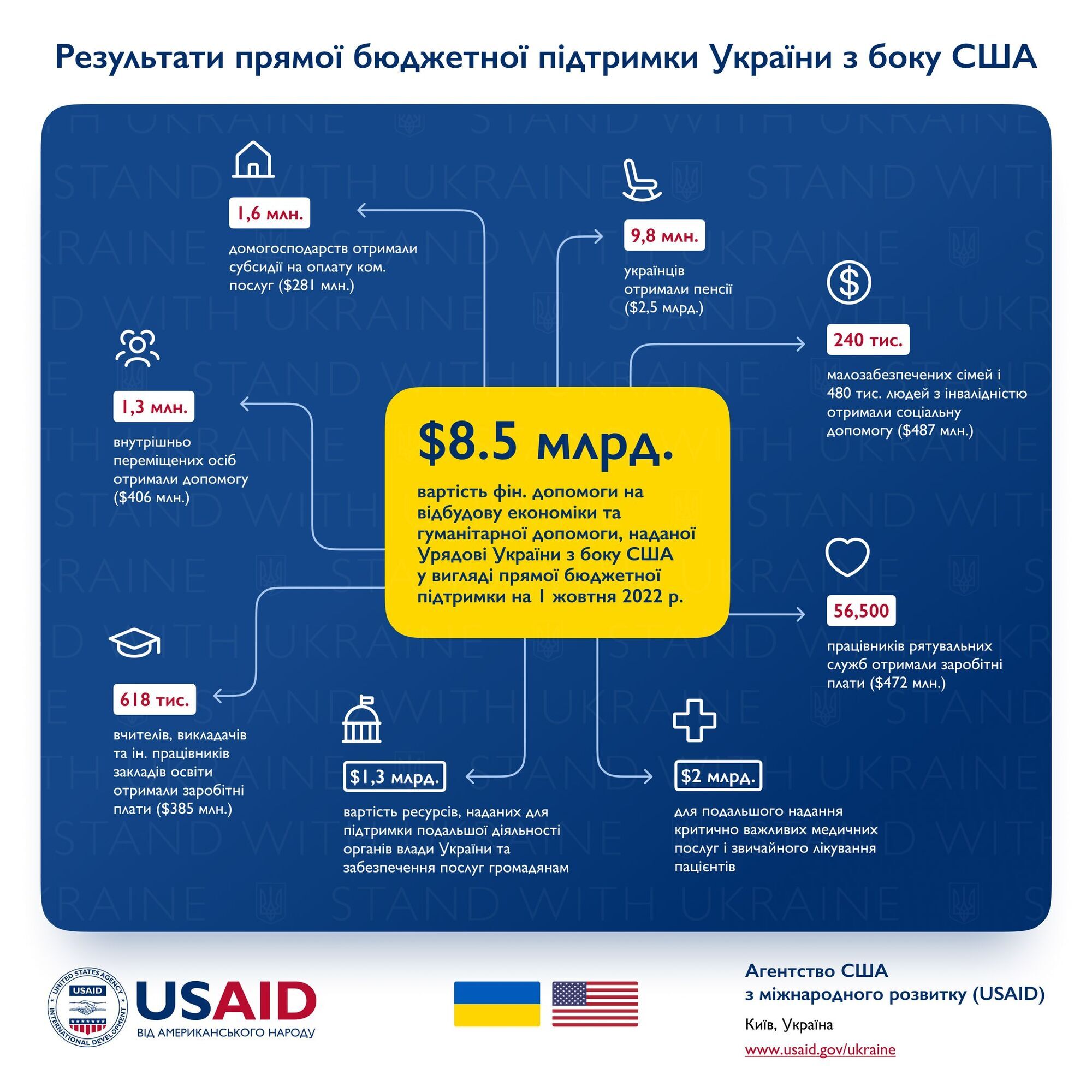 Украина получила от Агентства США по международному развитию USAID $8,5 млрд помощи с начала вторжения РФ