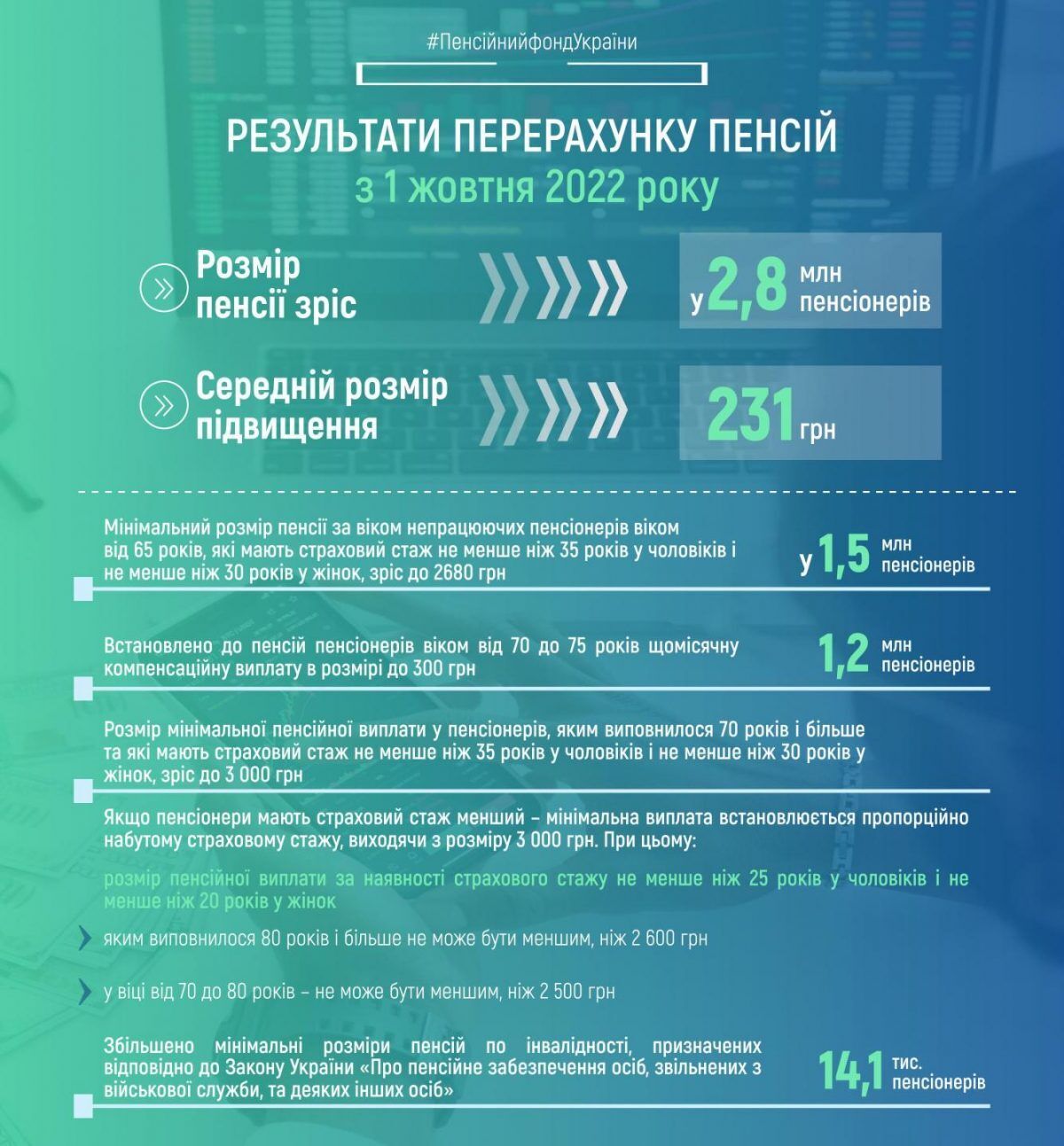 С 1 октября у 2,8 млн украинских пенсионеров выросли пенсии