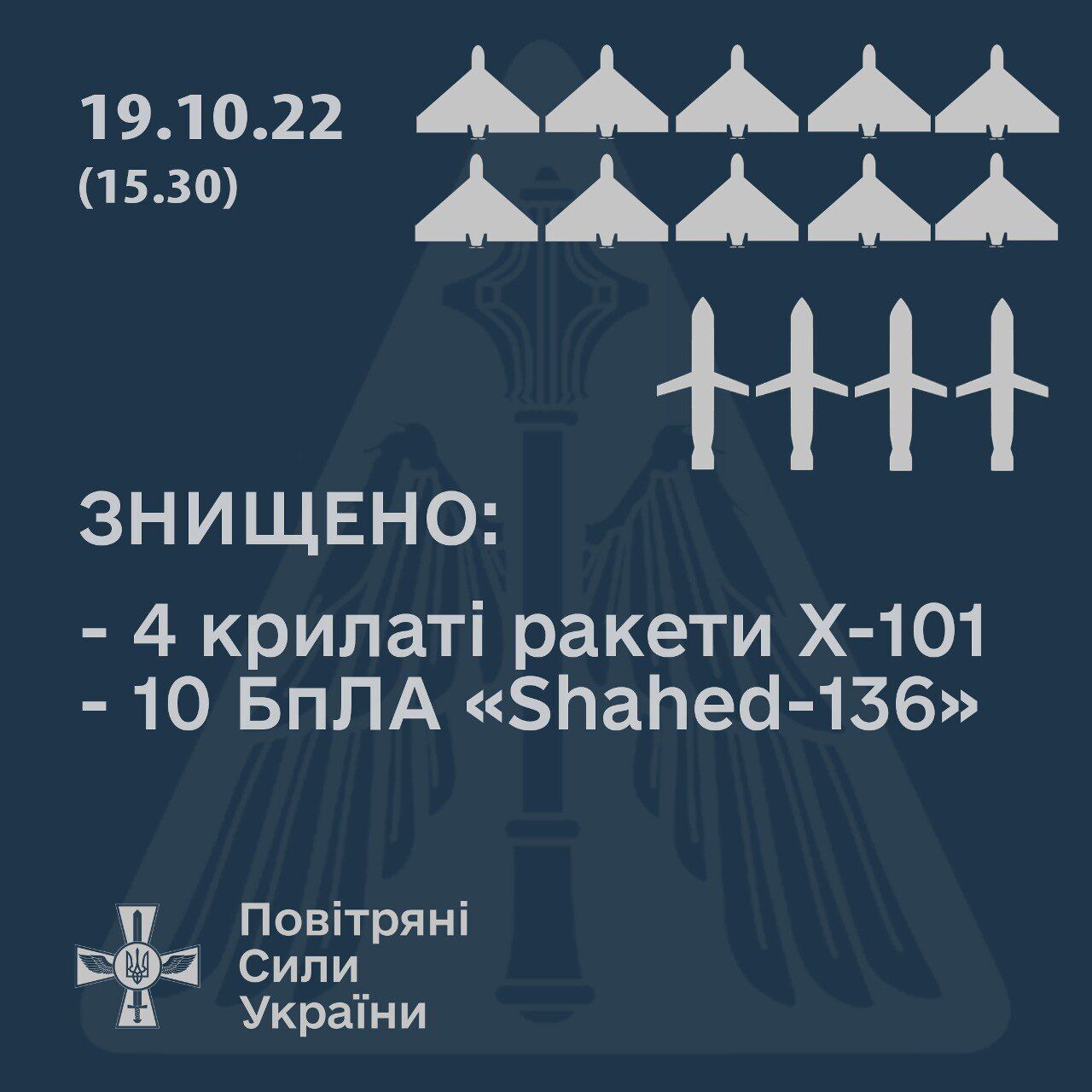 За 5 часов российской атаки с воздуха сбиты 4 крылатые ракеты и 10 ''Шахедов'' – Воздушные силы ВСУ