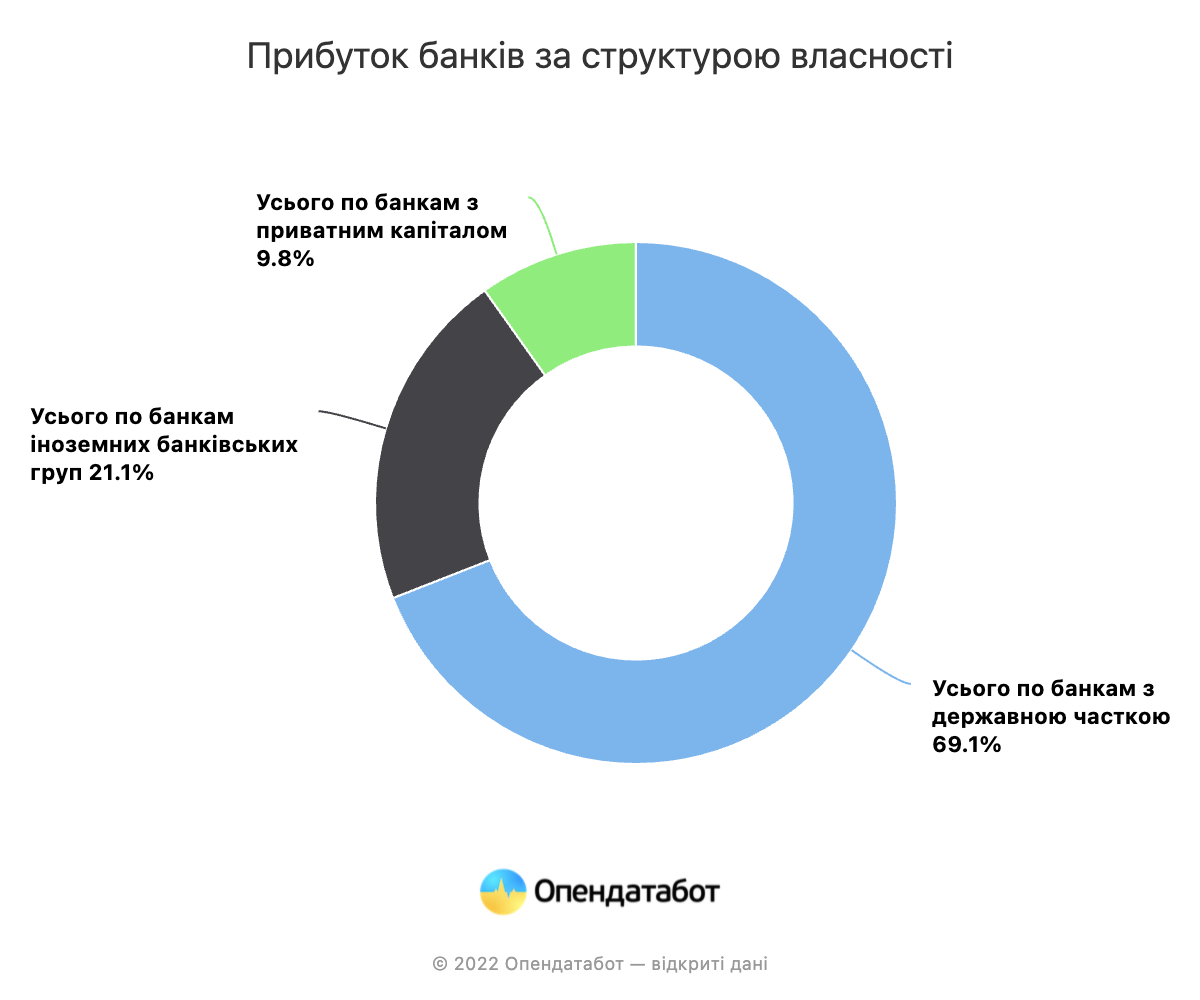 Найкращі результати показали державні банки