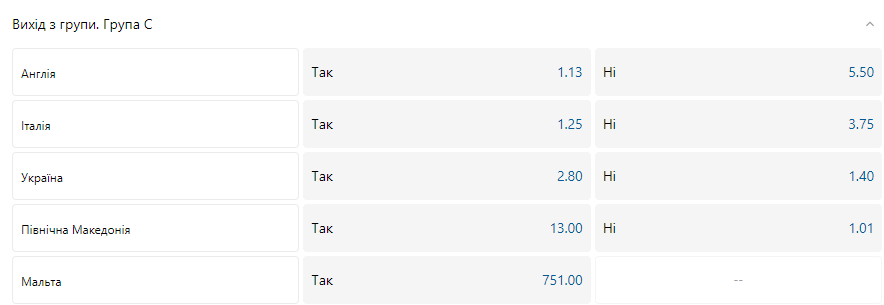 Букмекери оцінили шанси України вийти на Євро-2024