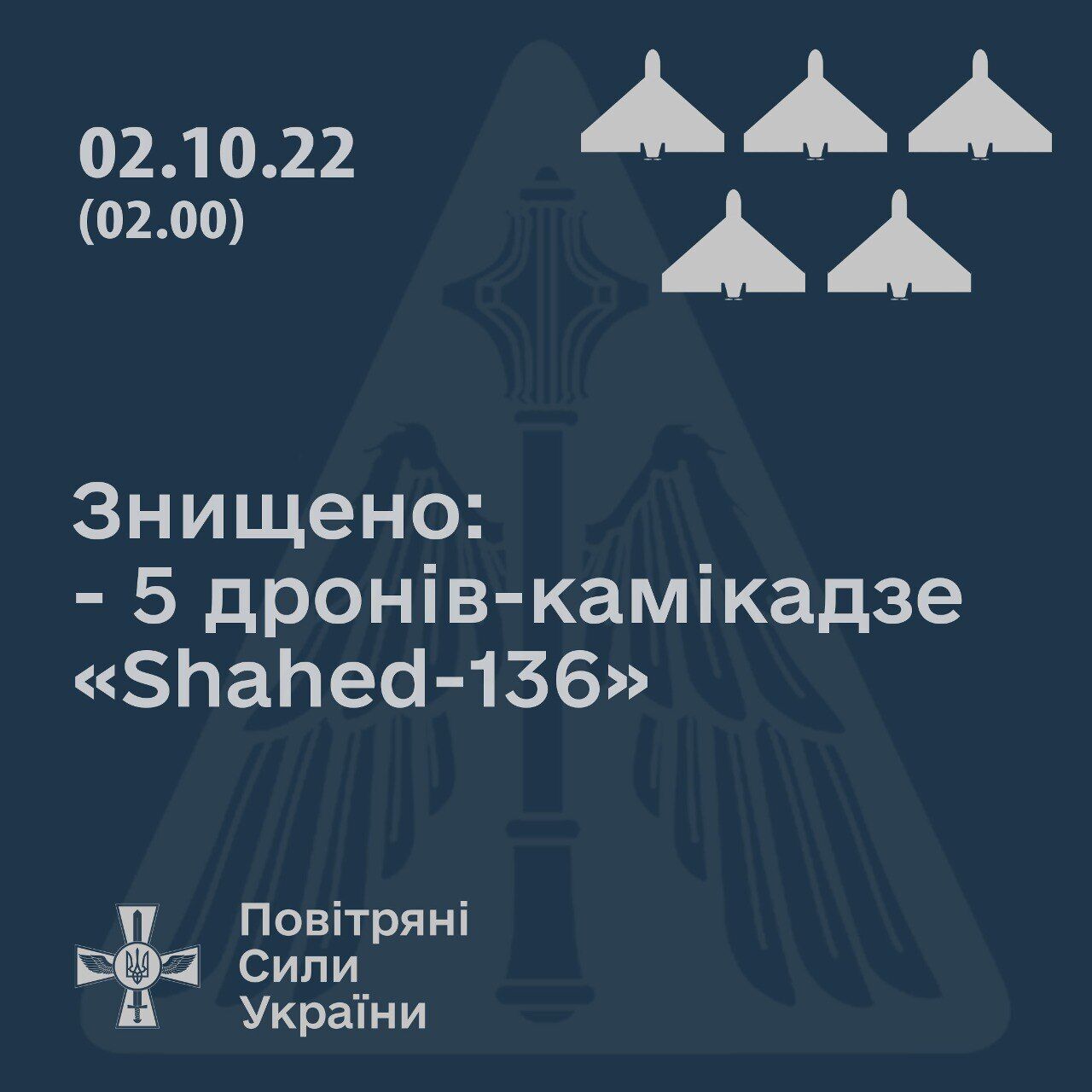 Повітряні сили ЗСУ за ніч збили п’ять із семи іранських дронів-камікадзе