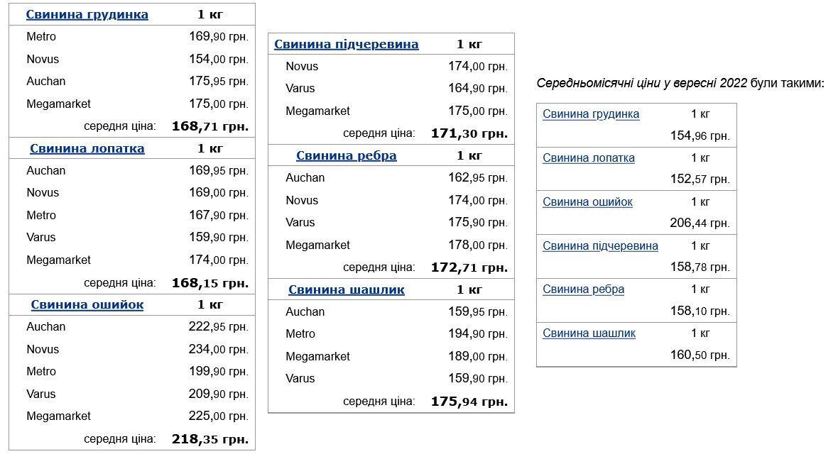 Свинина в Україні подорожчала