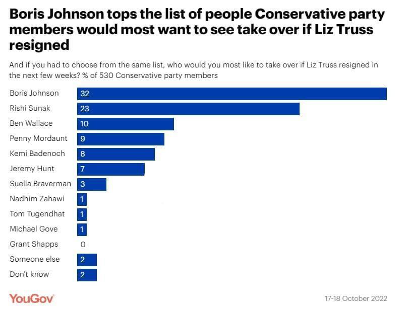 Борис Джонсон є фаворитом серед консерваторів як кандидат на заміну Ліз Трасс – опитування YouGov