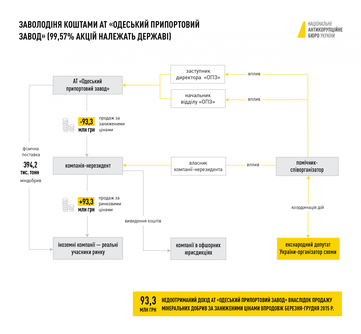 НАБУ и САП сообщили о подозрении экс-нардепа: подозревают в организации коррупционной схемы на "Одесском припортовом заводе"