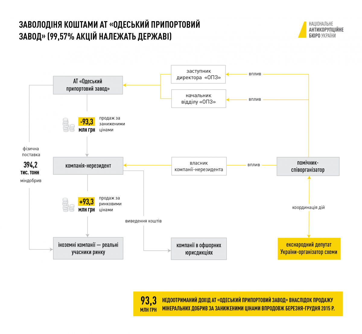 НАБУ і САП повідомили про підозру екснардепу: підозрюють в організації корупційної схеми на "Одеському припортовому заводі" 