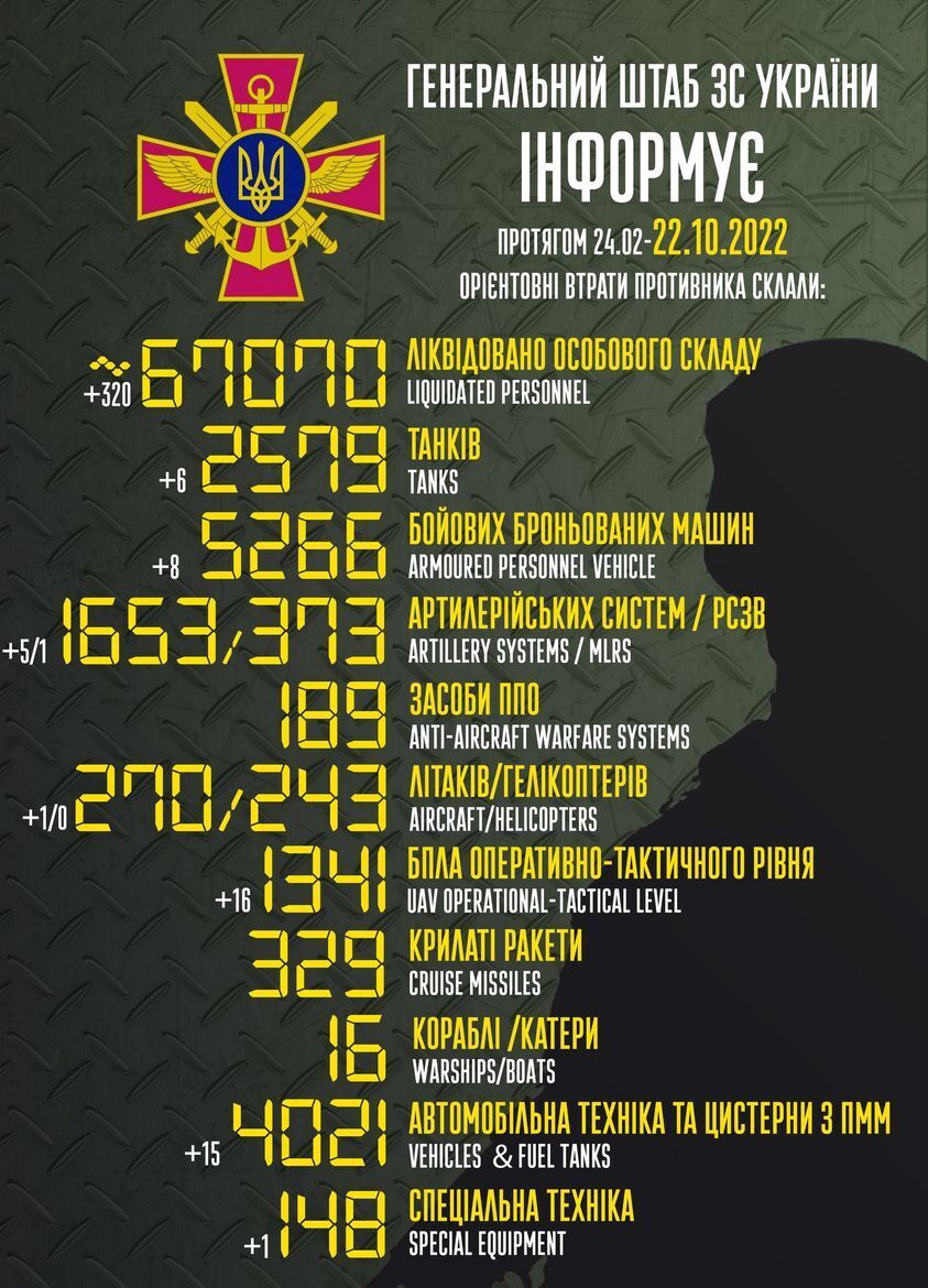 Потери РФ в войне против Украины превысили 67 тыс. человек, за сутки уничтожено 16 БПЛА