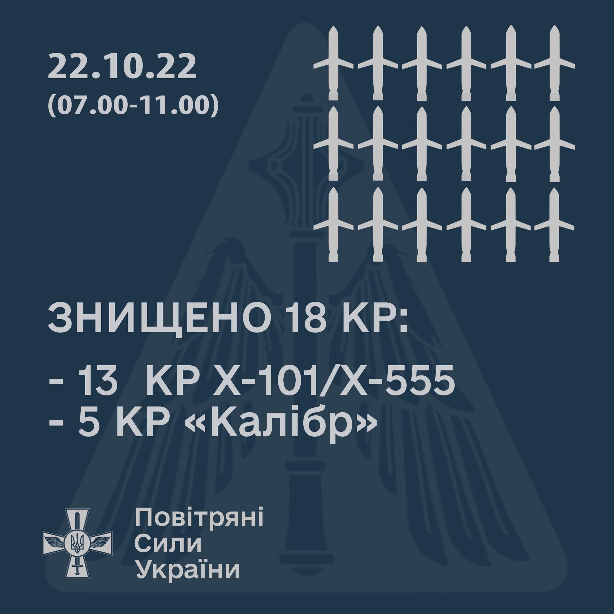 ВСУ 22 октября сбили 20 вражеских крылатых ракет: появились подробности