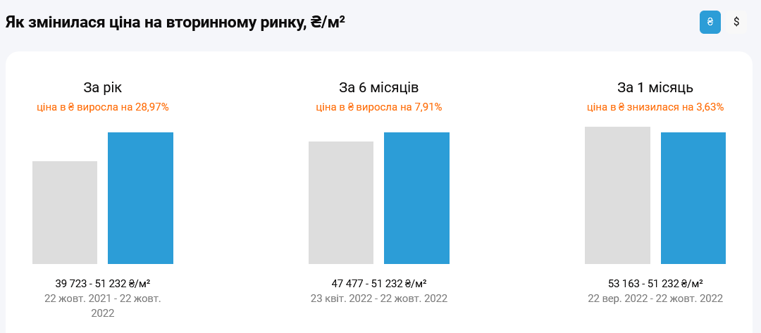 На вторичном рынке недвижимости Киева выросли цены