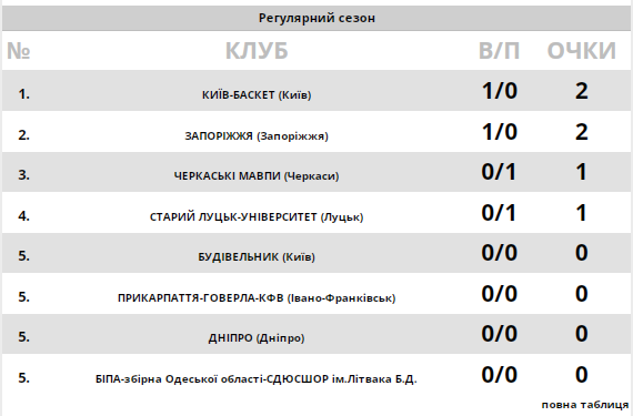 В Україні стартував новий сезон баскетбольної Суперліги Parimatch. Результати 22 жовтня