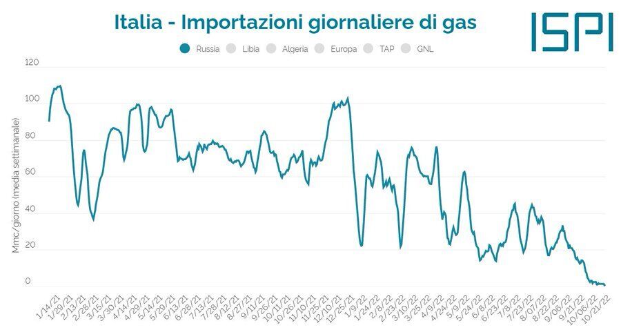 В течении последней недели Италия не импортировала газ из России