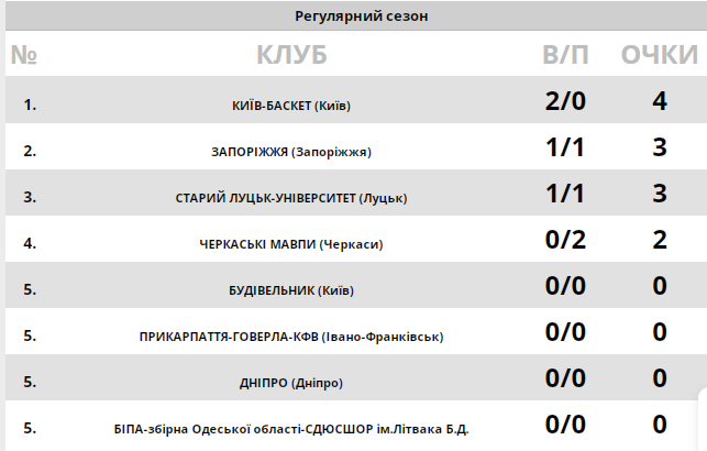 Победа "Киев-Баскета" и успех Луцка. Результаты Суперлиги Parimatch 23 октября