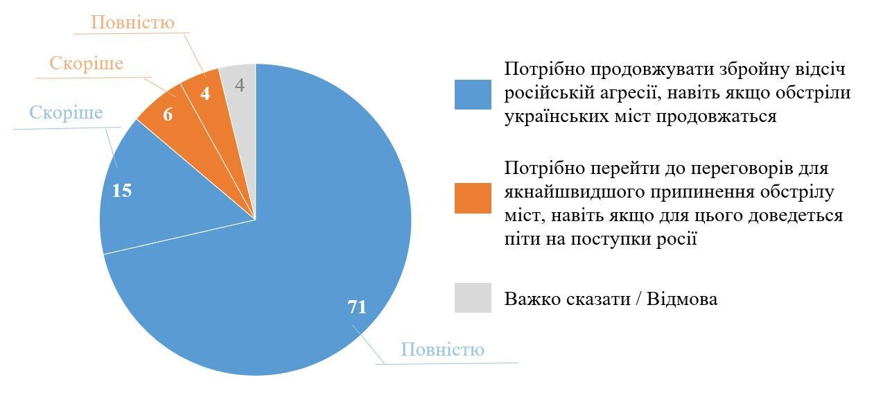 Сколько украинцев поддерживают продолжение вооруженной борьбы с РФ, а сколько – за переговоры: данные опроса
