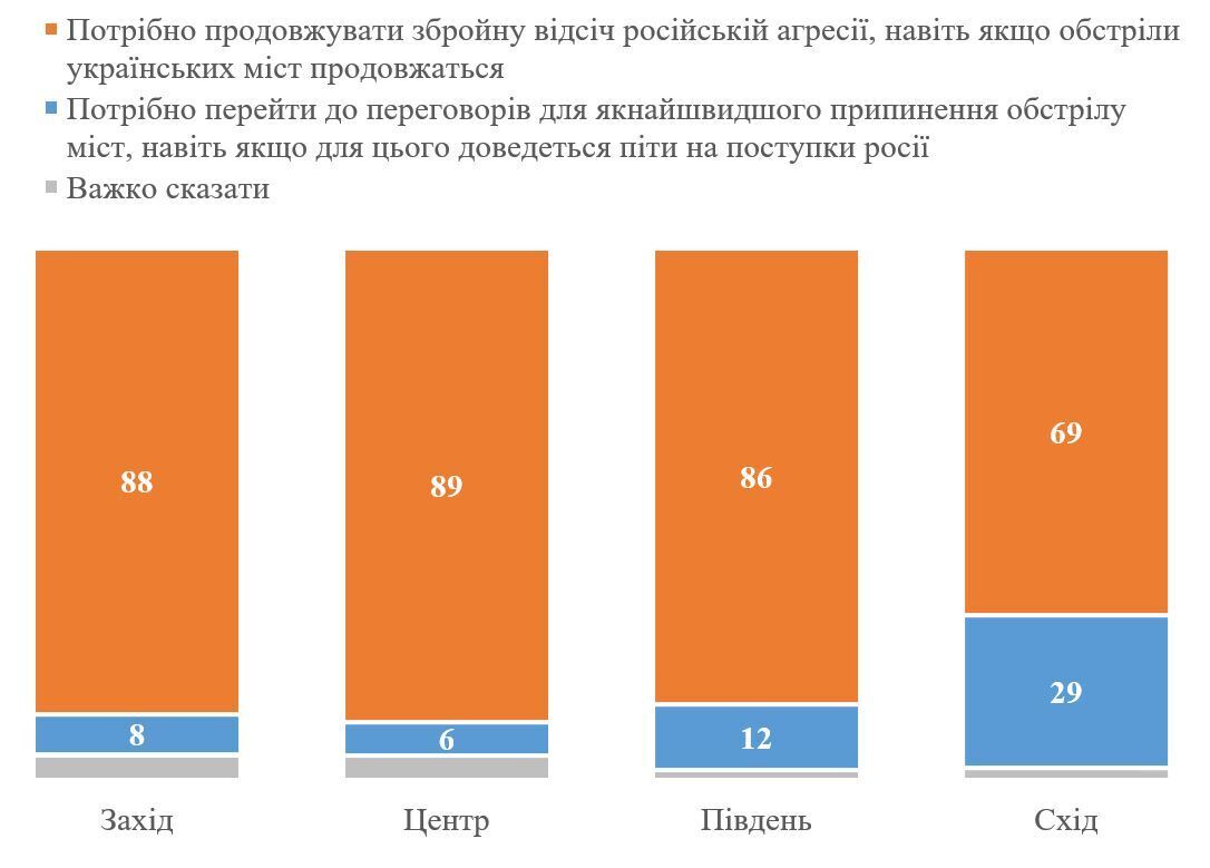 Скільки українців підтримують продовження збройної боротьби з РФ, а скільки – за переговори: дані опитування