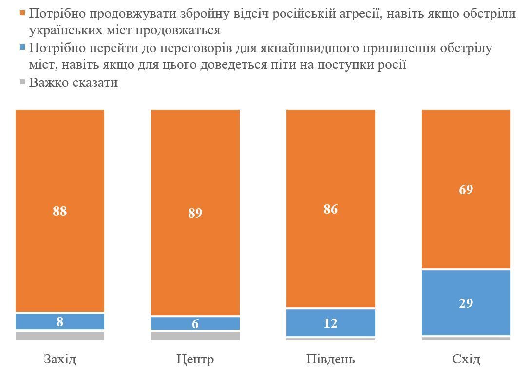 Сколько украинцев поддерживают продолжение вооруженной борьбы с РФ, а сколько – за переговоры: данные опроса