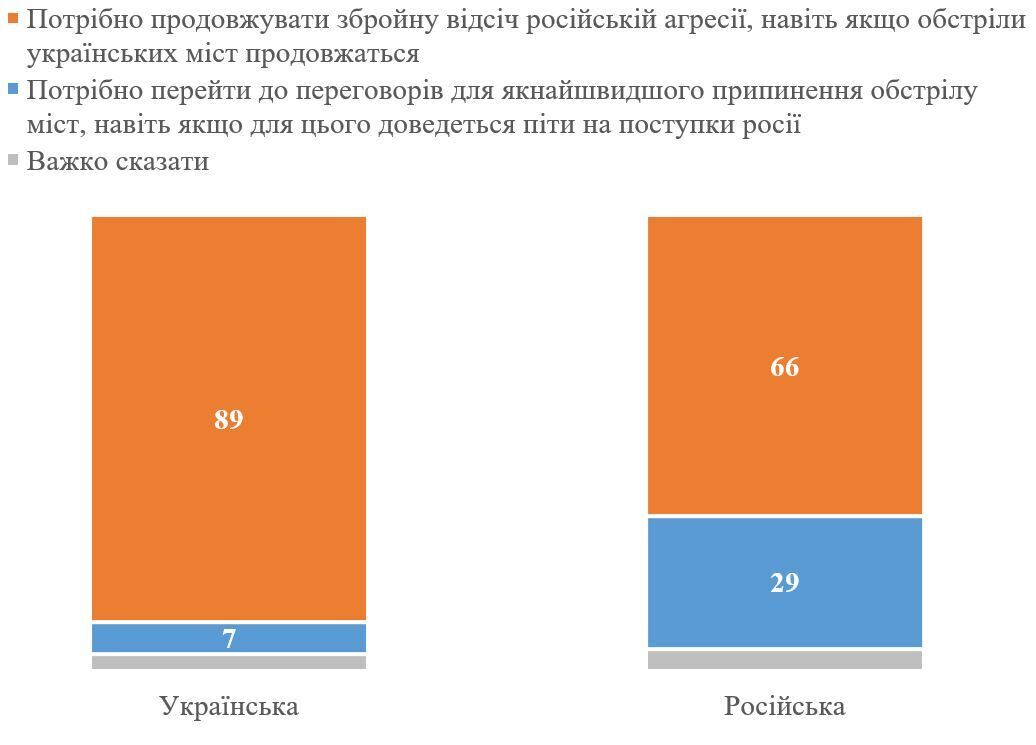 Скільки українців підтримують продовження збройної боротьби з РФ, а скільки – за переговори: дані опитування